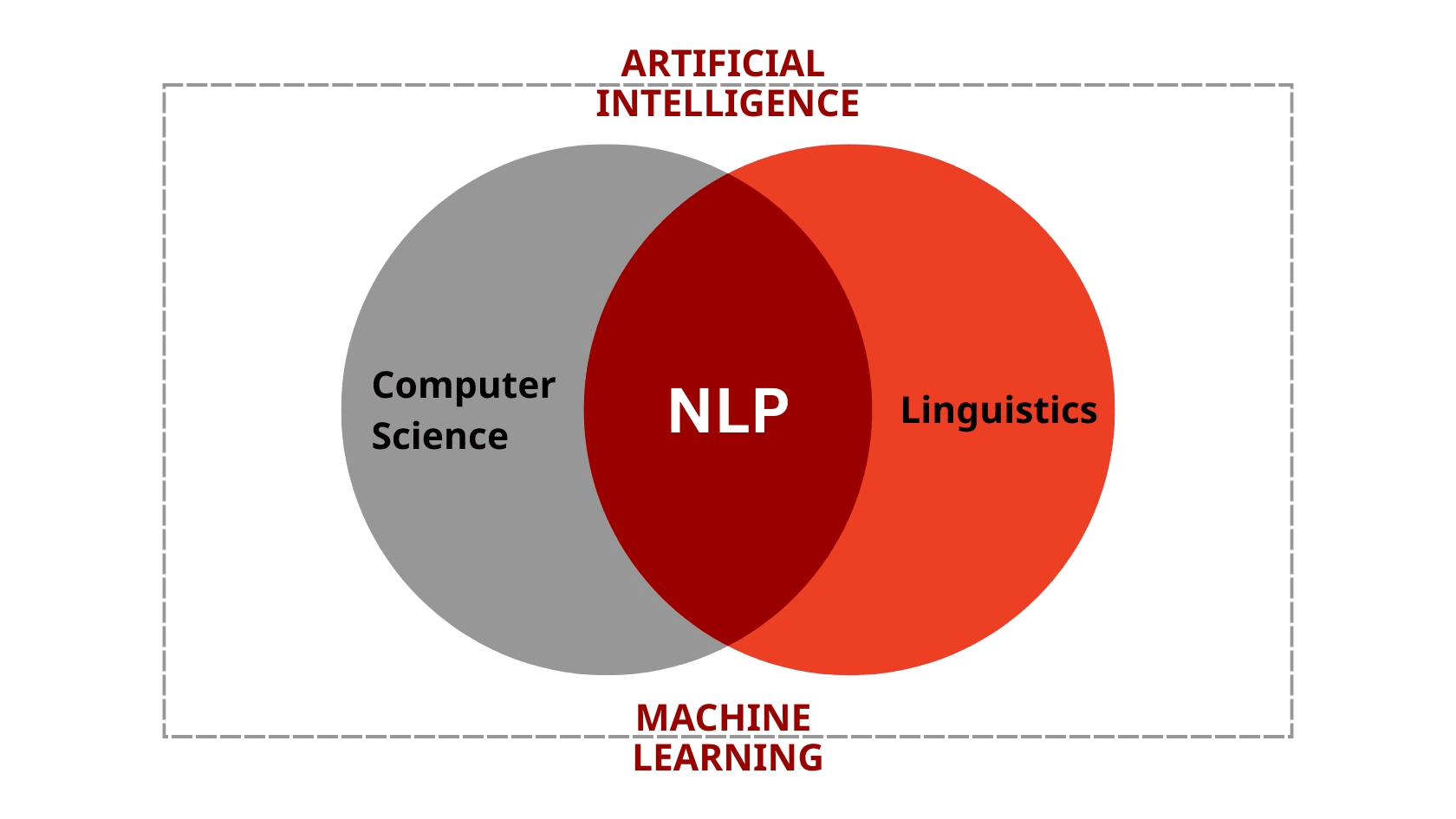 NLP AI Meeting Assistant