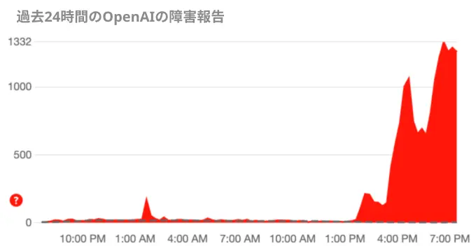 過去24時間のOpenAIの障害報告