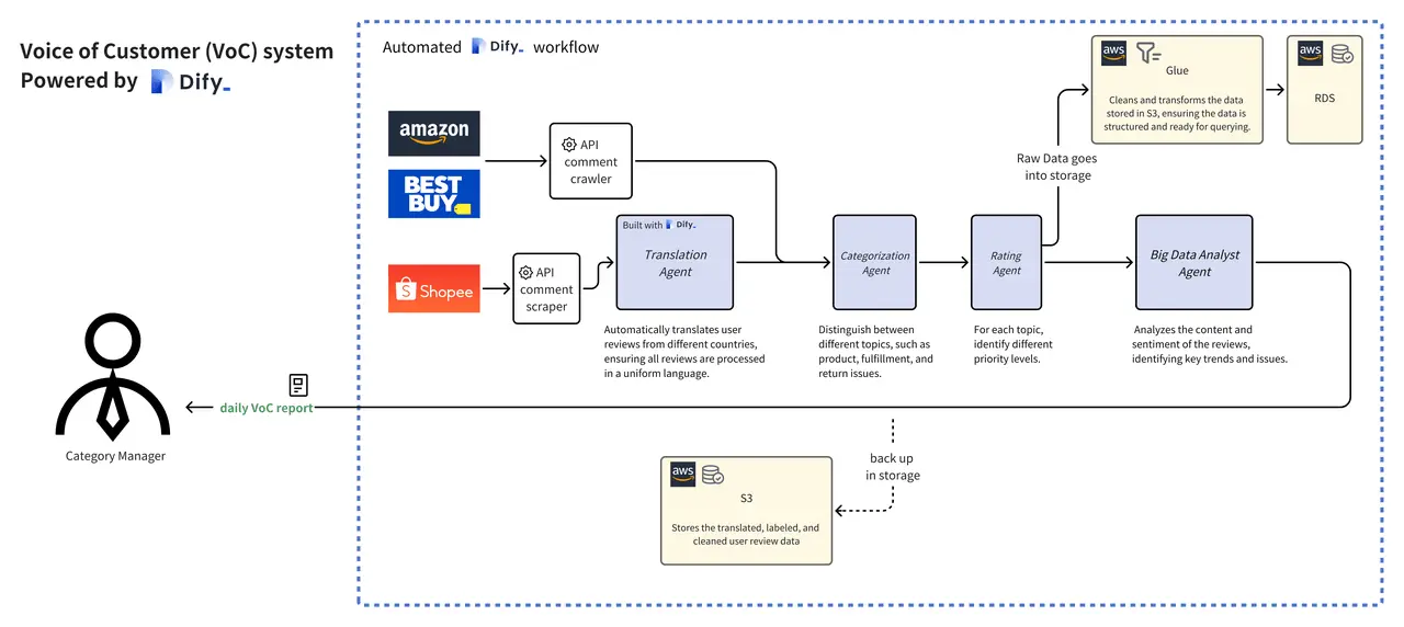Dify, workflow automation platform, case study