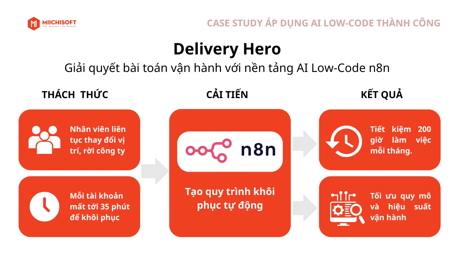Case study doanh nghiệp cắt giảm chi phí thuê nhân sự IT trong dài hạn nhờ AI Low-code tại Đức
