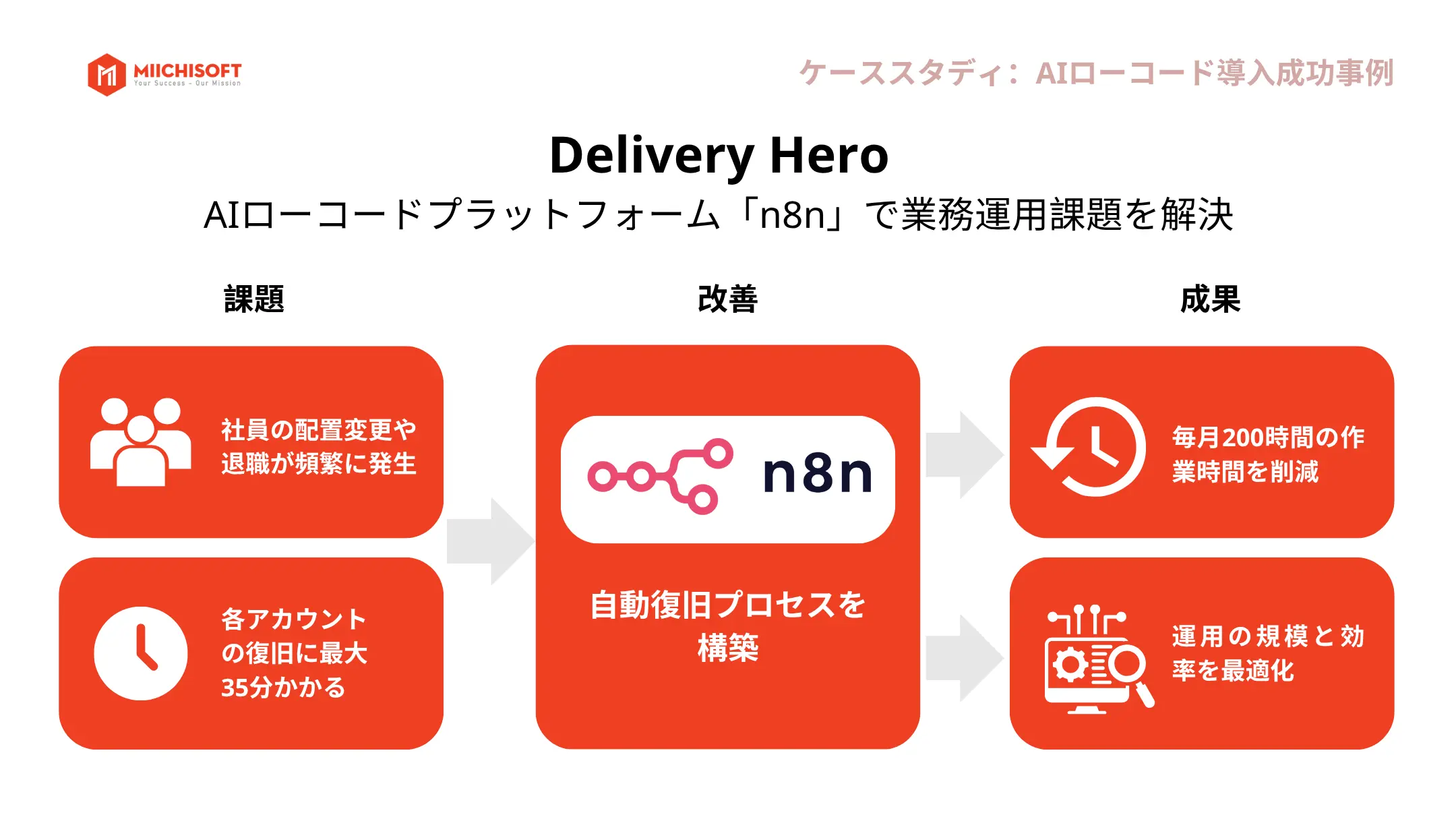 Kobayashiのケーススタディ：AIローコードプラットフォームでIT人材採用コスト削減は可能か？