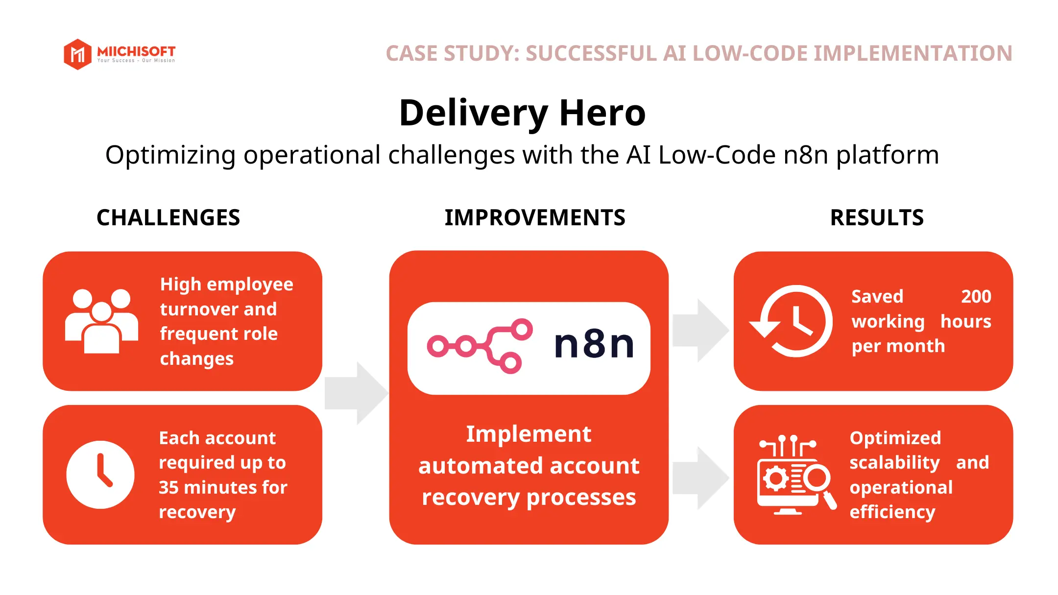 Can Businesses Reduce IT Staffing Costs with AI Low-code? - CASE STUDY: Delivery Hero
