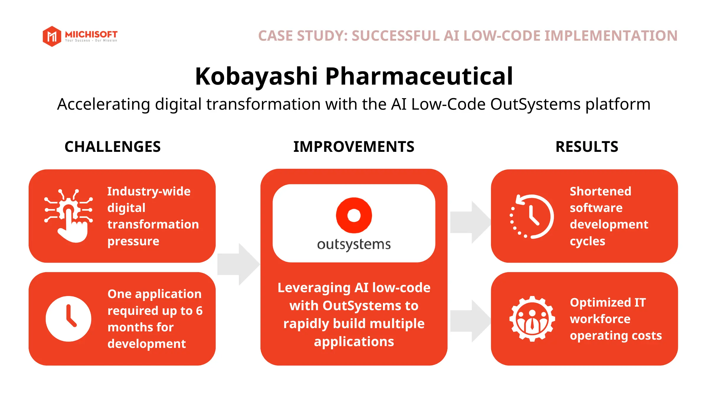 Can Businesses Reduce IT Staffing Costs with AI Low-code? - CASE STUDY: Kobayashi 