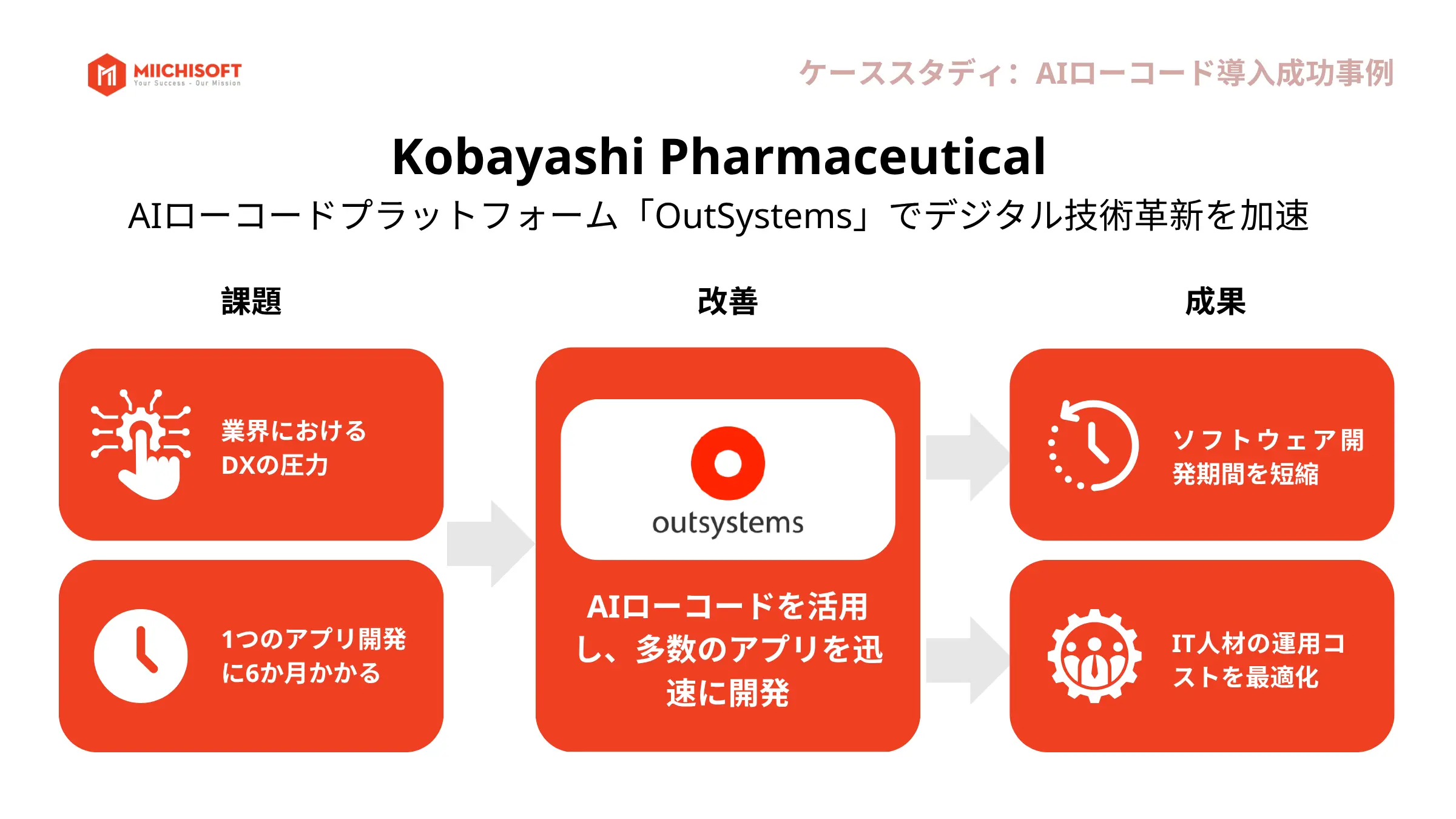Kobayashiのケーススタディ：AIローコードプラットフォームでIT人材採用コスト削減は可能か？ 