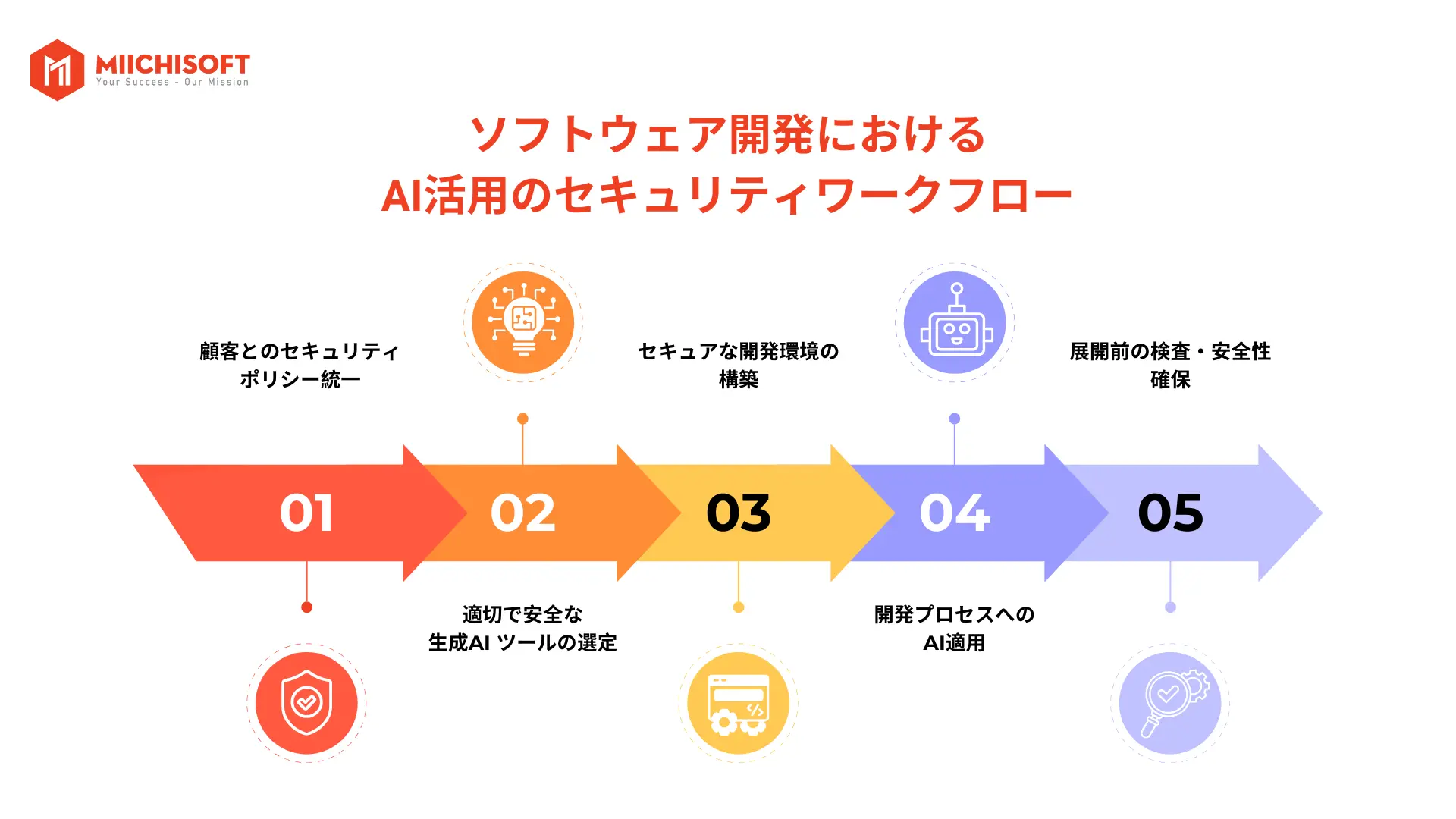 ソフトウェア開発におけるAI活用:Miichisoft CTOが語るデータセキュリティの視点 9 ソフトウェア開発におけるAI活用のセキュリティワークフロー