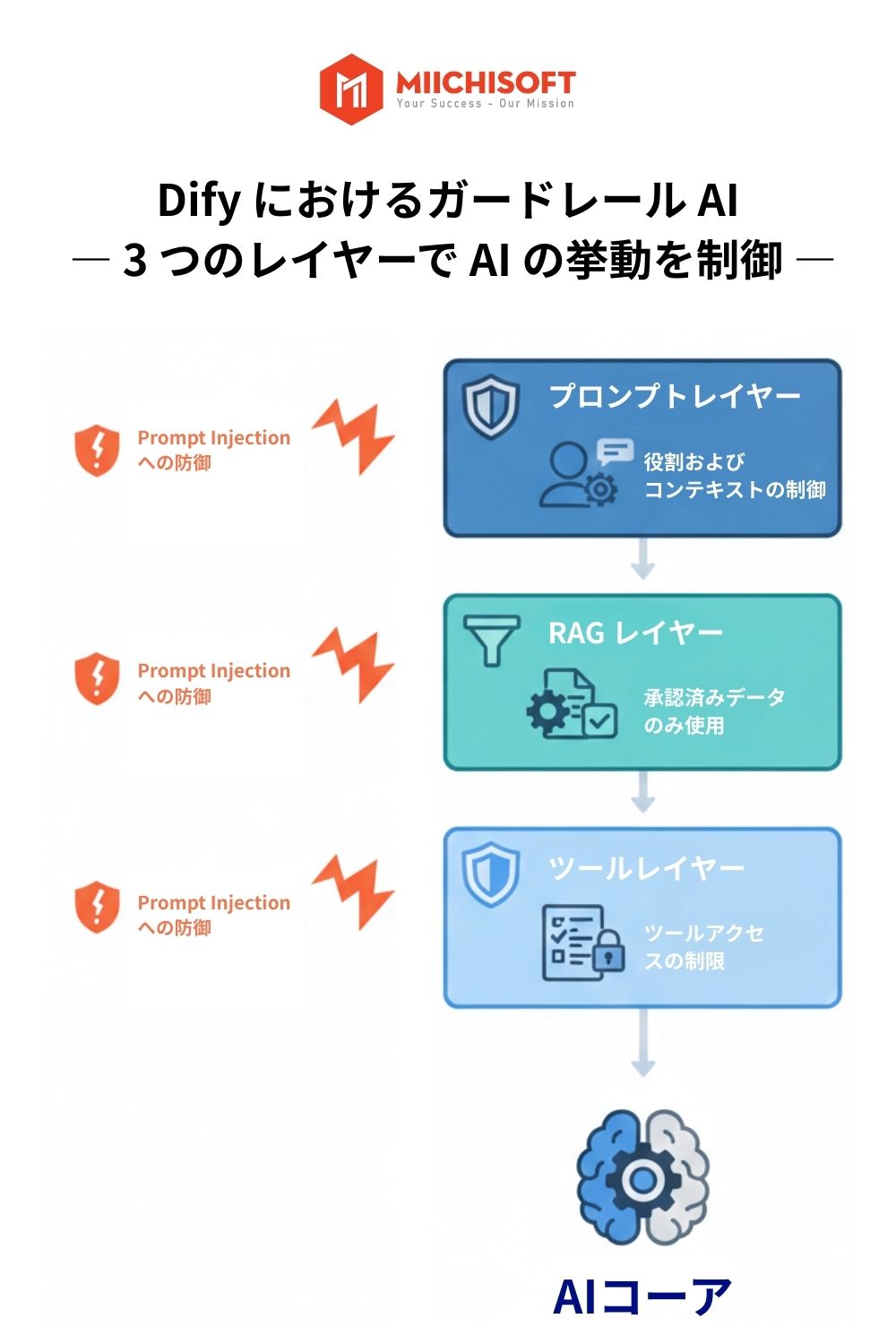 企業導入時のDifyは安全か?Difyセキュリティリスク3つと データ保護の確実な対策 18 Difyセキュリティリスク:Guardrail AI