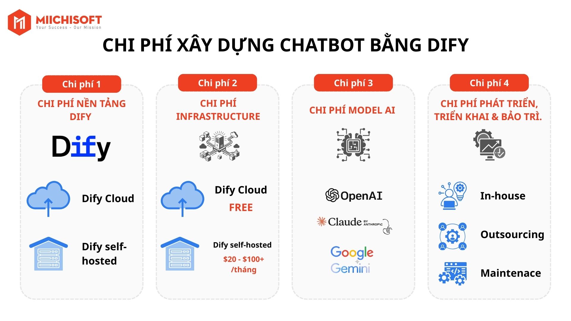 Chi Phí Xây Dựng Chatbot Dify A-Z | Phí Triển Khai & Vận Hành Chi Tiết 2 Chi phí xây dựng chatbot Dify - chi phí cụ thể