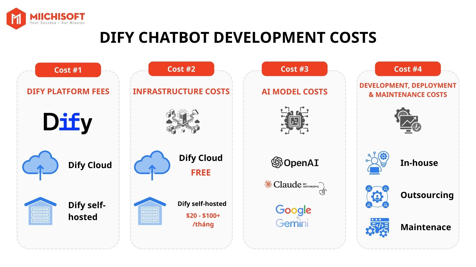 Dify Chatbot Pricing: Complete Guide to Deployment & Operating Costs 4 Dify Chatbot Pricing: Complete Guide to Deployment & Operating Costs