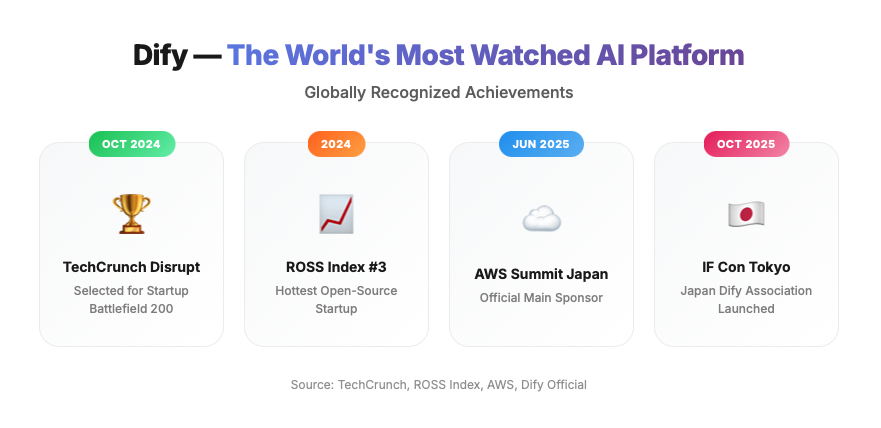 Miichisoft Launches Dify Implementation Support Service: Build AI Chatbots in as Little as 2 Weeks, Reduce Inquiry Handling Workload by Up to 90%. 8 en img dify track record