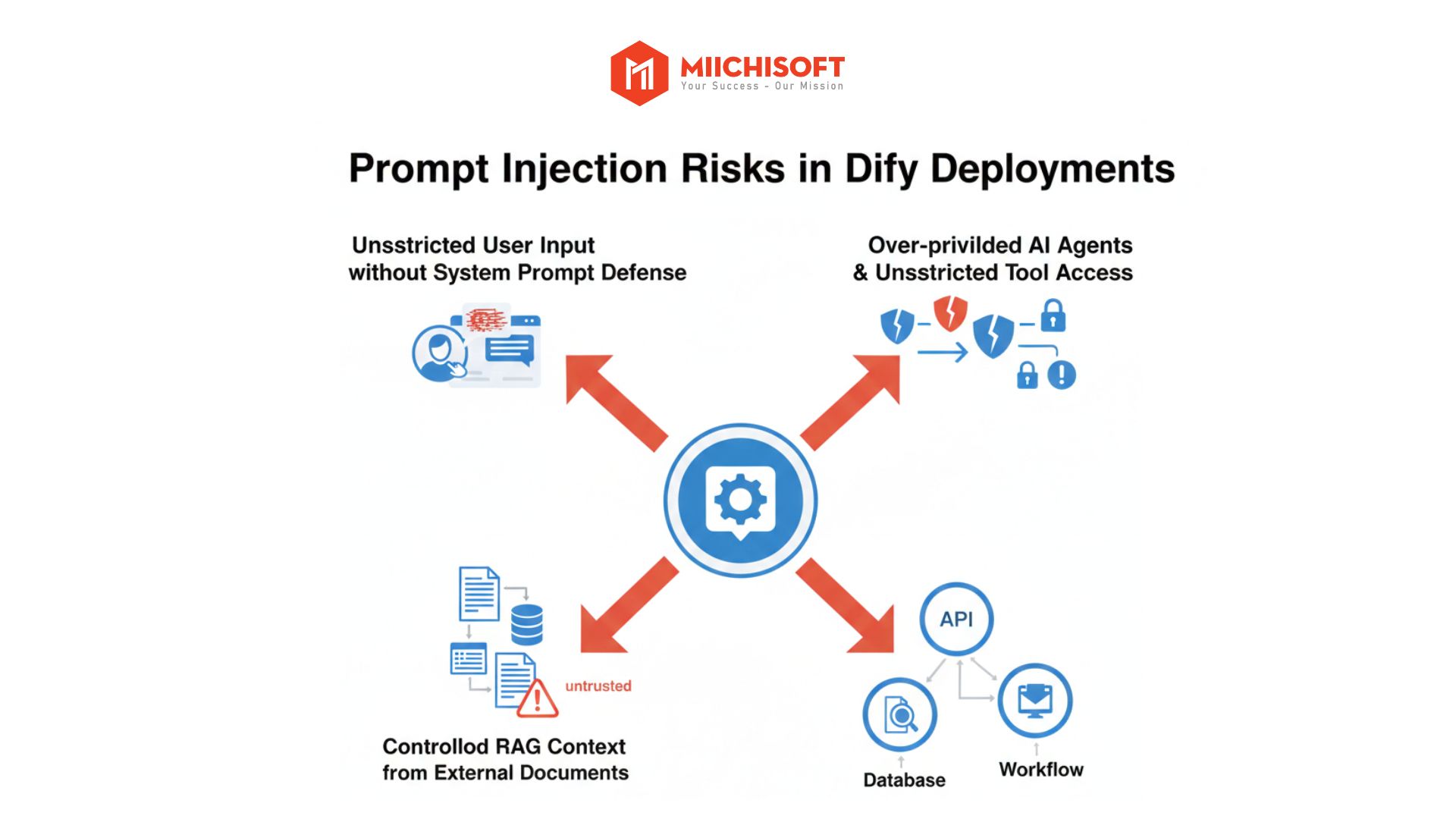 Prompt Injection Attacks in AI Agent Systems 