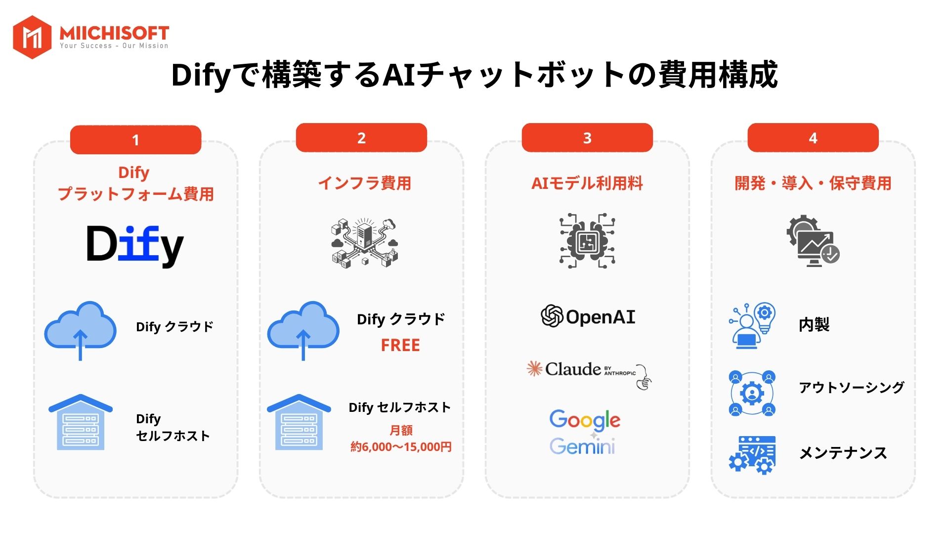 Difyチャットボット料金ガイド | 導入から運用まで徹底解説 2 Difyチャットボット料金の詳細内訳