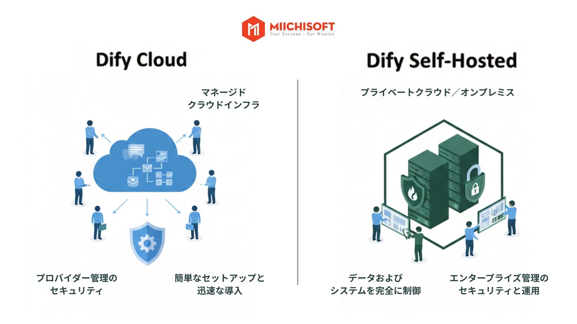 企業導入時のDifyは安全か?Difyセキュリティリスク3つと データ保護の確実な対策 15 Difyセキュリティリスク: Dify Cloud & Dify Self-hosted