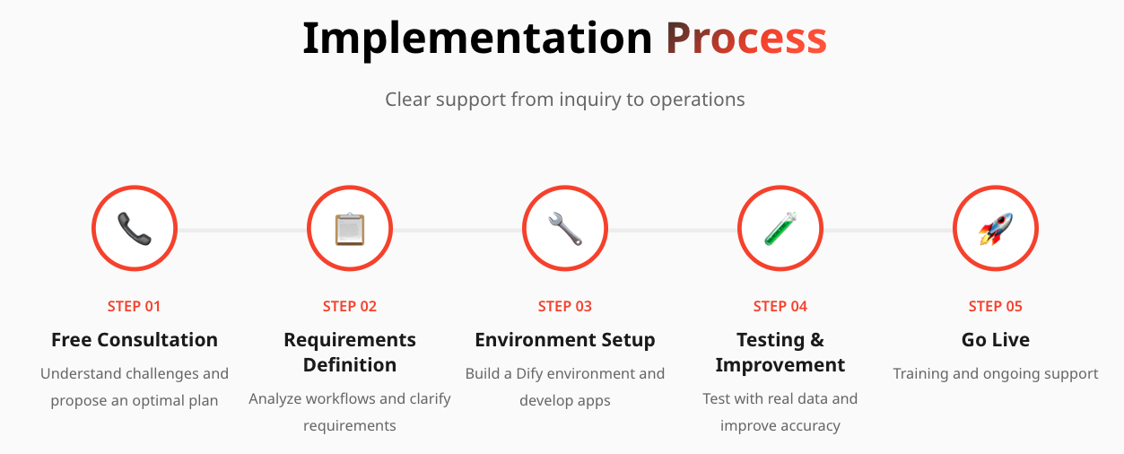 Miichisoft Launches Dify Implementation Support Service: Build AI Chatbots in as Little as 2 Weeks, Reduce Inquiry Handling Workload by Up to 90%. 9 screenshot 2026 01 21 at 140736