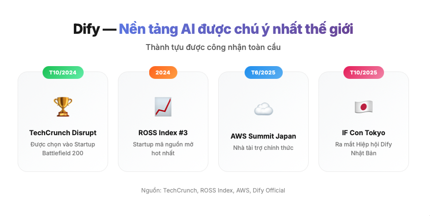 Miichisoft ra mắt dịch vụ triển khai Dify: 2 tuần có chatbot AI, giảm 90% khối lượng xử lý yêu cầu, bảo mật tuyệt đối 10 Hỗ trợ triển khai và Ứng dụng Dify: Dify tại sao lại hot đến thế?