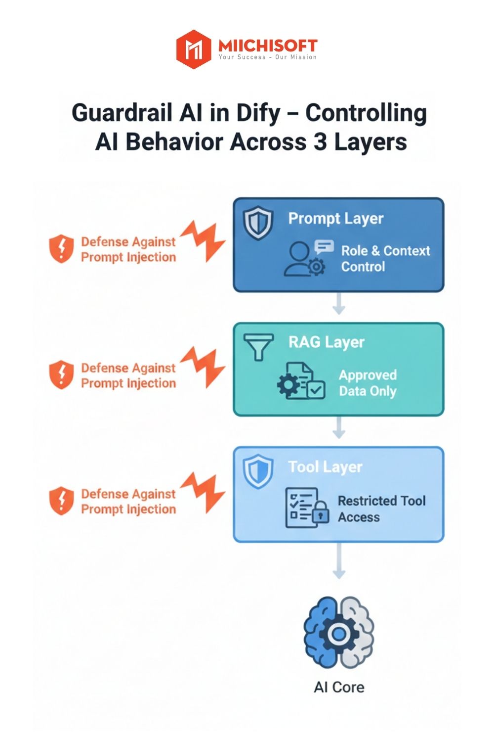Control AI Behavior with Guardrails Using Prompts, RAG, and Tools