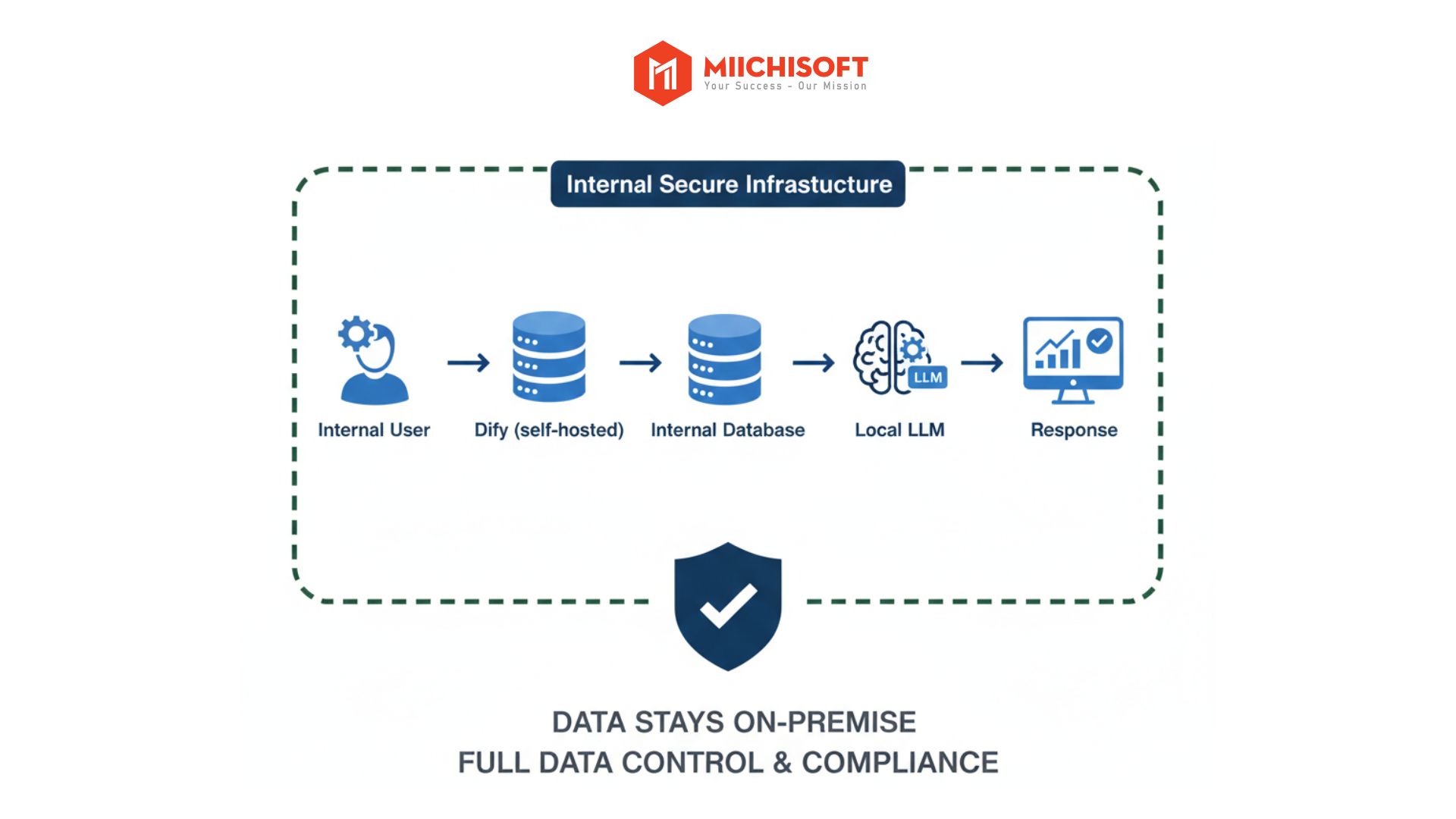 Architectural-Level Data Control with Self-Hosting & Local LLM
