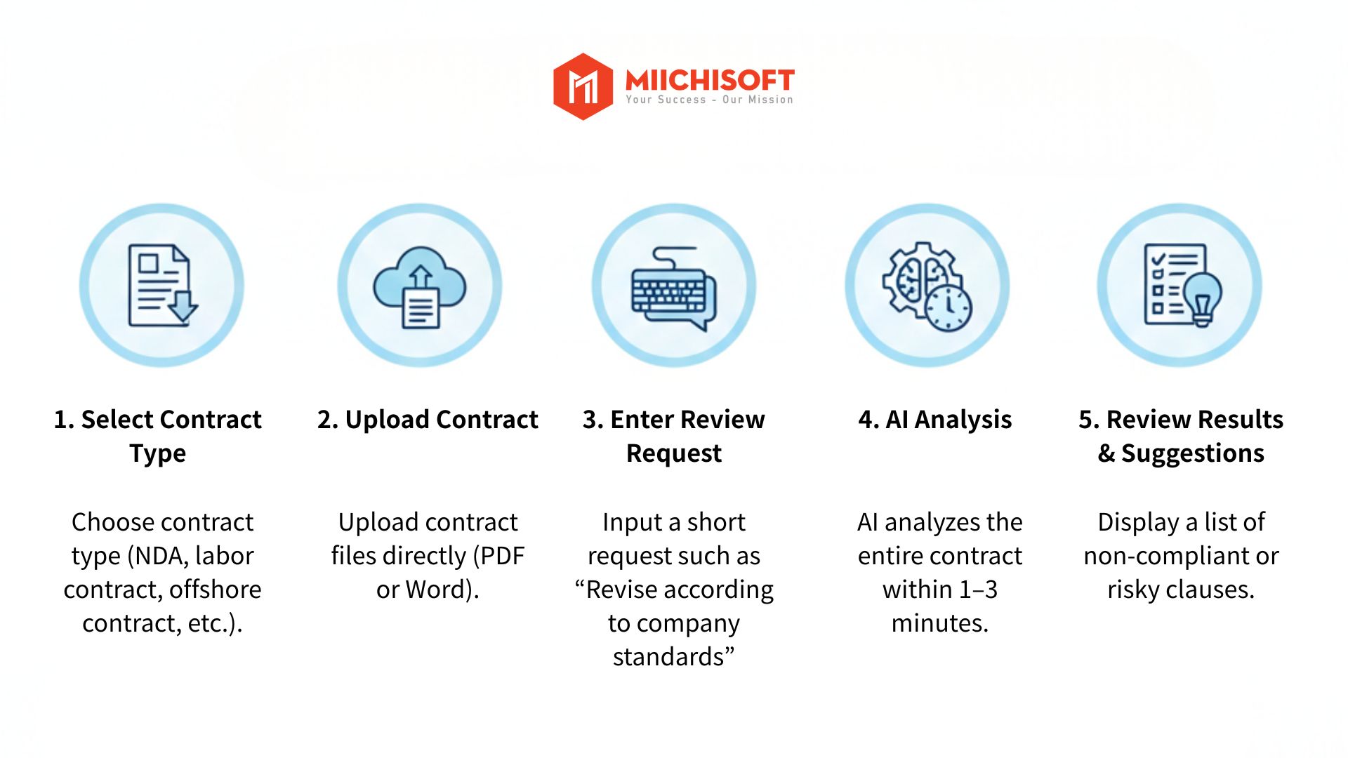 How Dify AI Contract Review Chatbot Works: A 5-Step Process 